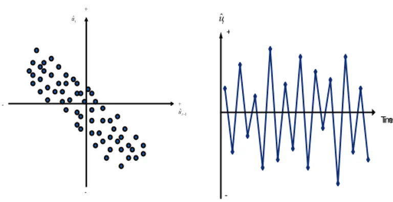 Figur 6 og Figur 7: Negativ autokorrelasjon 