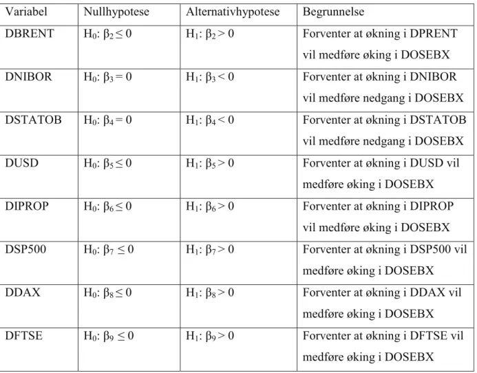 Tabell 5: Hypoteser