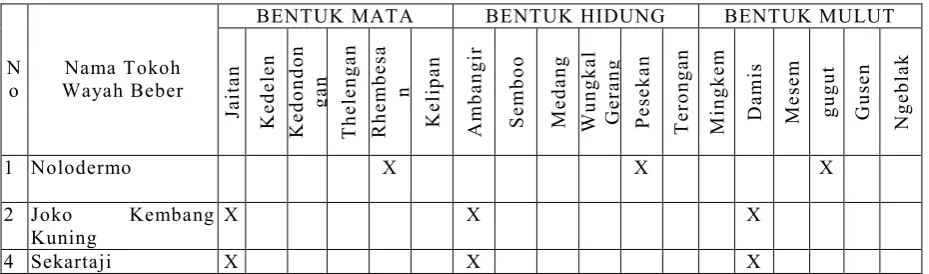 TABEL II BENTUK MATA, HIDUNG DAN MULUT 