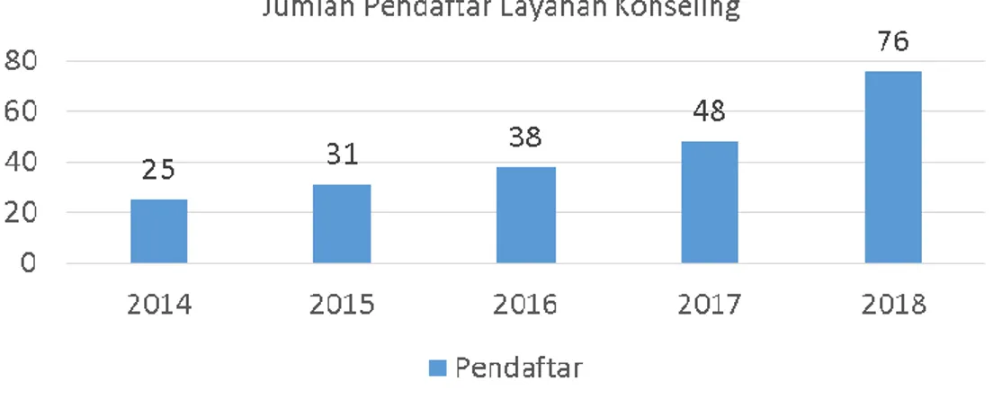 Gambar 1. Jumlah pendaftar konseling CDC periode 2014-2018 