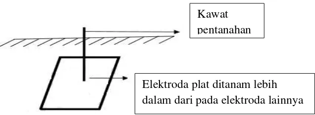 Gambar 2.6 Pemasangan Elektroda Plat 