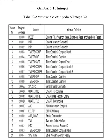 Gambar 2.11 Intrupsi 