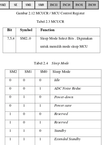 Gambar 2.12 MCUCR / MCU Control Register 