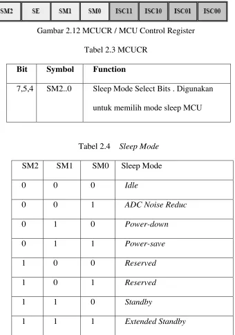 Gambar 2.12 MCUCR / MCU Control Register 