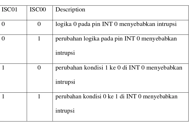 Tabel 2.5 Interrupt 1 (INT1). 