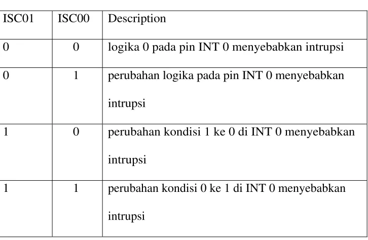 Tabel 2.5 Interrupt 1 (INT1). 