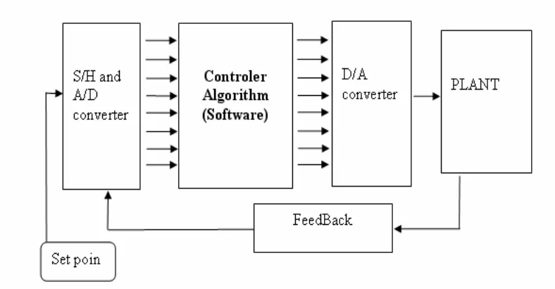 Gambar 2.23 Blok diagram kendali digital 