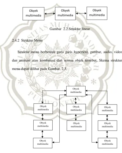 Gambar  2.2.Struktur linear 