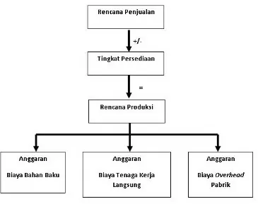 Gambar II.2: Langkah Penyusunan Anggaran Biaya Produksi  Sumber: Supriyanto (2001: 84) 