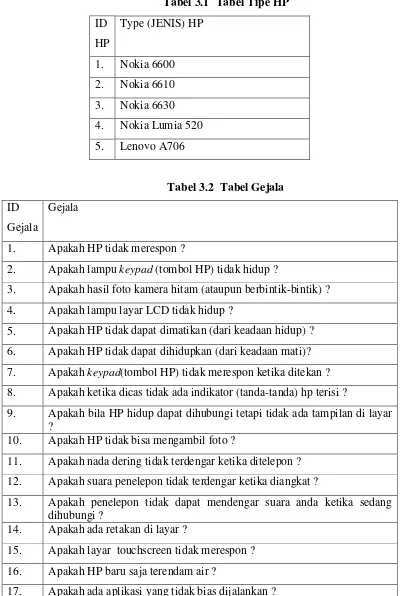 Tabel 3.1 Tabel Tipe HP 