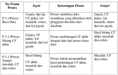 Tabel 3.20 Spesifikasi Proses DFD Level 2 