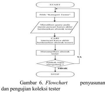 Gambar  7.  Flowchart  integrasi  sistem  pencarian  full-text pada SIPEL 