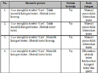Tabel  3.  Hasil  pengujian  perbandingan  klausa  pencarian  pada  bahasa  SQL  dengan  satu  frasa  dan  lima karakter, bahasa Indonesia