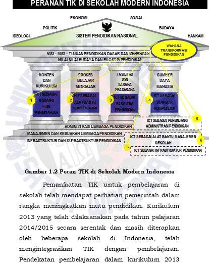 Gambar 1.2 Peran TIK di Sekolah Modern Indonesia 