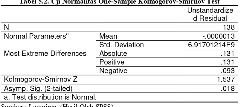 Tabel 5.2. Uji Normalitas One-Sample Kolmogorov-Smirnov Test 