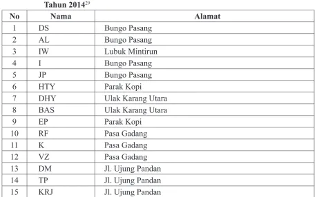 Tabel 5. Daftar Anak Yang Mengikuti Pelatihan Keterampilan Service Hand Phone 