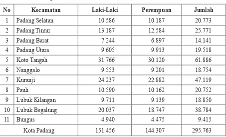 Tabel 1. Data Populasi Anak (Sumber dari BPMPKB12)