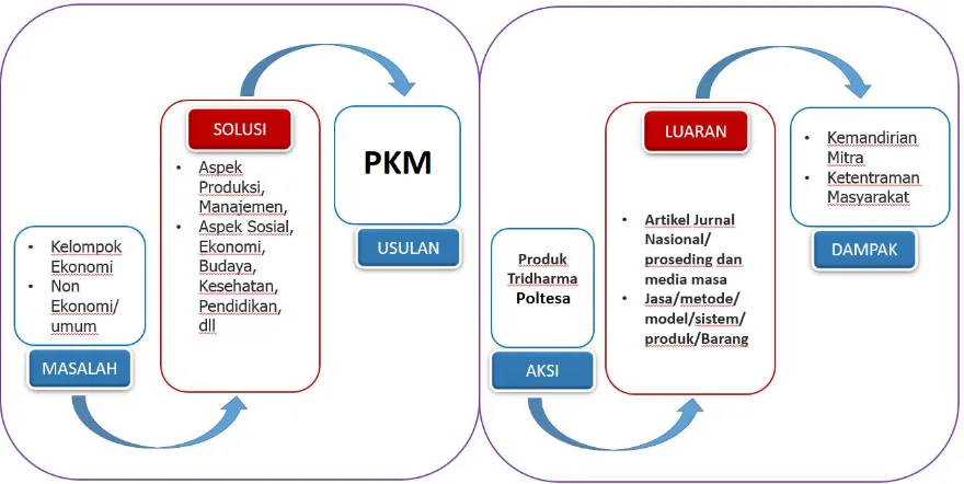 Gambar 1. Alur proses penyusunan dan pelaksanaan PKM Poltesa