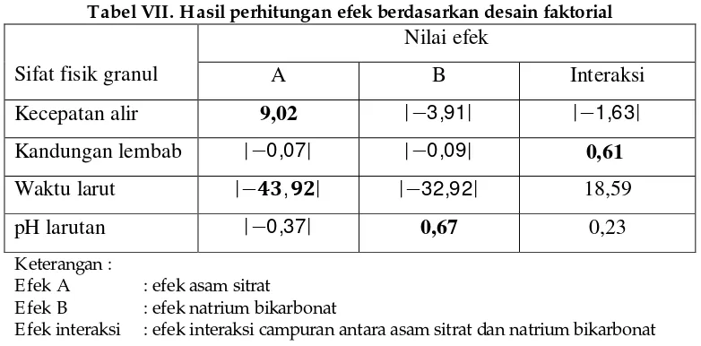 Tabel VII. Hasil perhitungan efek berdasarkan desain faktorial 