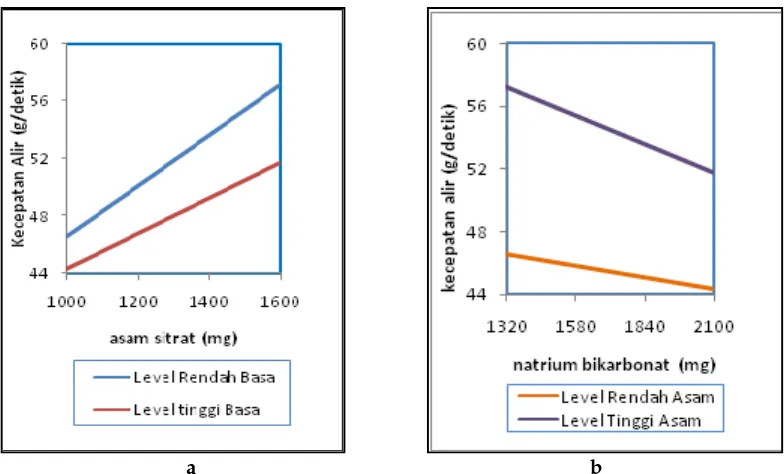 Gambar 3. Pengaruh level asam sitrat (a) dan natrium bikarbonat (b) terhadap kecepatan alir granul 