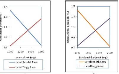 Gambar 4. Pengaruh level asam sitrat (a) dan natrium bikarbonat (b) terhadap kandungan lembab granul  