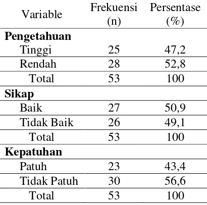 Tabel 1. Distribusi Frekuensi variable Pengetahuan, Sikap dan Kepatuhan Responden 