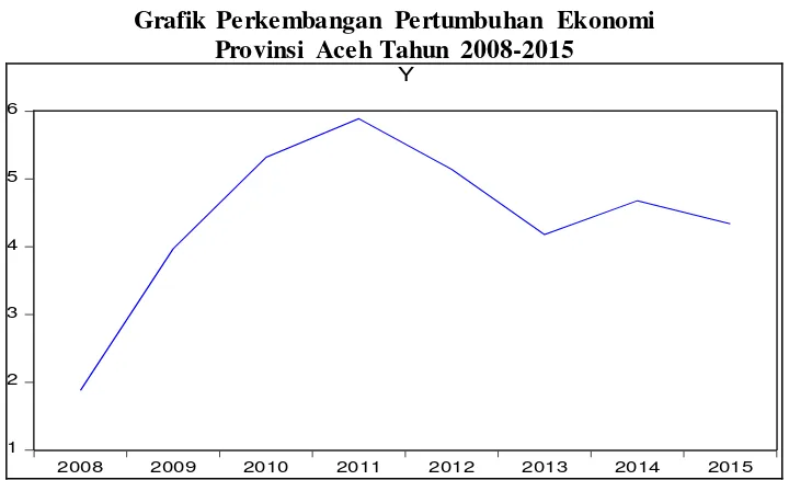 Grafik Perkembangan Pertumbuhan Ekonomi  