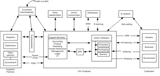 Gambar 1 Rancangan aplikasi e-commerce (Turban, 2010) 