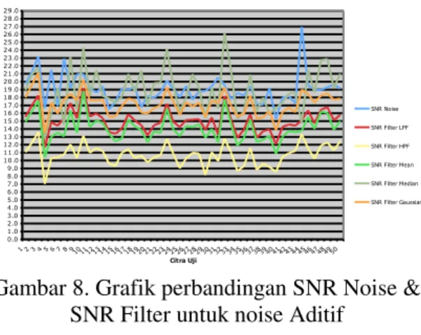 Gambar 8. Grafik perbandingan SNR Noise &amp; 