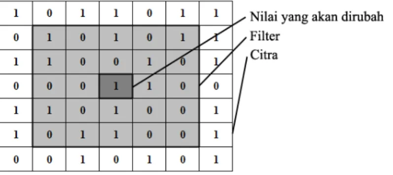 Gambar 1.2.3 (a)  Ilustrasi Filter 5x5 pada Matriks berukuran 7x7 