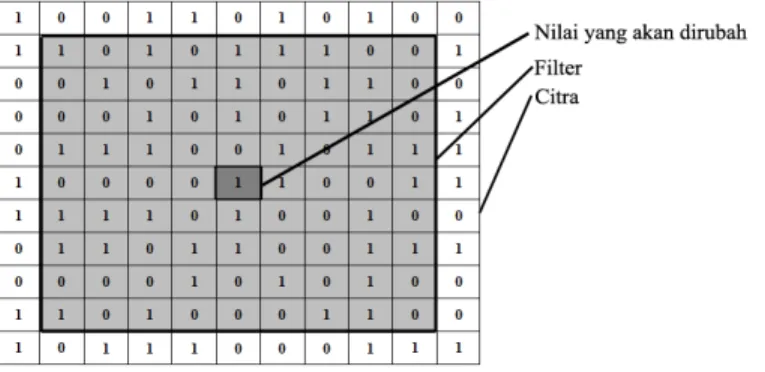 Gambar 1.2.3 (c)  Ilustrasi Filter 9x9 pada Matriks berukuran 11x11  Dalam  hal ini  tidak ada  bobot  yang dipakai