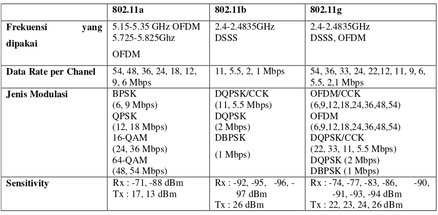 Tabel 2.1 Standar IEEE 802.11 a/b/g [3] 