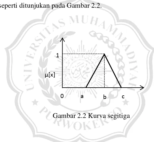 Gambar 2.2 Kurva segitiga 