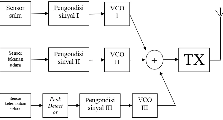 Gambar 2.1. Blok Diagram 