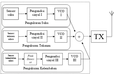 Gambar 3.1 Blok diagram perancangan 