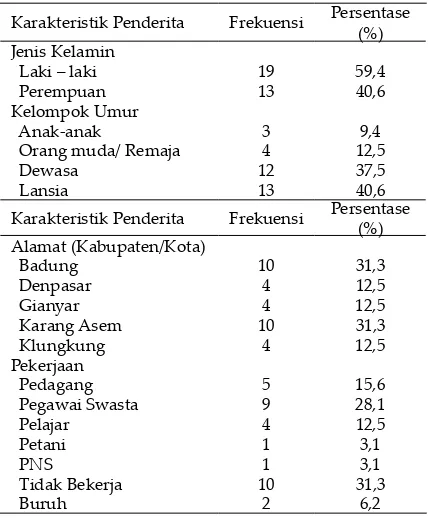 Tabel 1. Karakteristik Penderita Rabies di Provinsi Bali