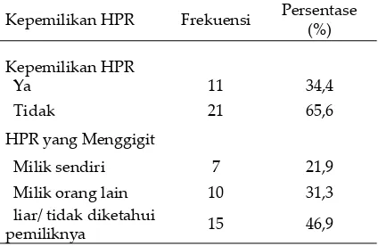 Tabel 2. Kepemilikan HPR dan status Gigitan