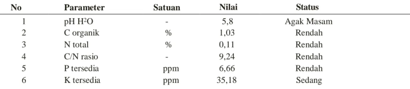 Tabel 1. Hasil Analisis Kandungan Kimia Tanah Awal    