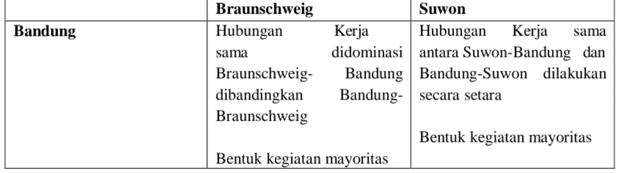 Tabel 2. Temuan Kerja sama Sister city Bandung-Braunschweig-Suwon  (Sumber: Peneliti, 2016) 