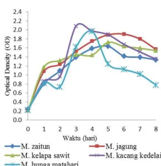 Gambar 4.  Kurva pertumbuhan kepadatan sel  bakteri C. japonicus dengan variasi  sumber karbon
