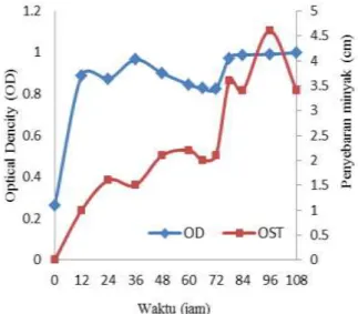 Gambar 8. Kurva pertumbuhan produksi     biosurfaktan dari C. japonicus 