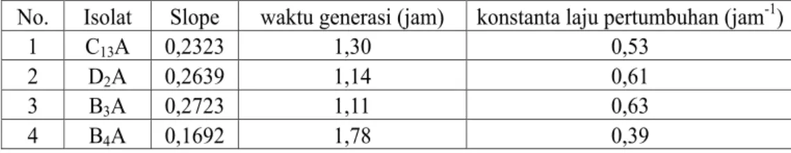 Tabel 6 Waktu Generasi dan Konstanta Laju Pertumbuhan Masing-Masing Isolat