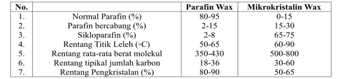 Tabel 1. Tipikal Komposisi dan Propertis Parafin wax dan Mikrokristalin wax