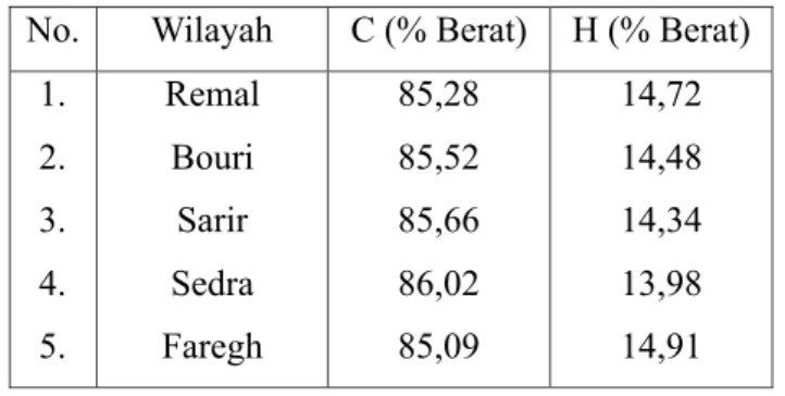 Tabel 2 Analisis Unsur Lilin dari Ekstraksi Minyak Diukur dengan C NMR (sampel dari beberapa titik pengambilan di Libya)