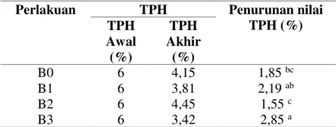 Tabel 4.3. Penurunan nilai TPH sludge minyak bumi  Perlakuan  TPH  Penurunan nilai 