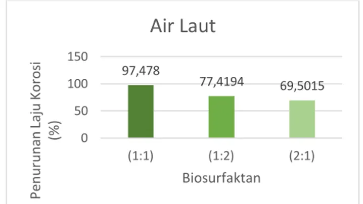 Diagram 2. Presentase Penurunan Laju Korosi Logam Galvanis   Direndam Air Laut 