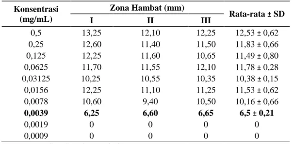 Tabel 3. Zona Hambat Amoksisilin terhadap Bakteri Staphylococcus aureus Konsentrasi (mg/mL) Zona Hambat (mm) Rata-rata ± SD I II III 0,5 13,25 12,10 12,25 12,53 ± 0,62 0,25 12,60 11,40 11,50 11,83 ± 0,66 0,125 12,25 11,60 10,65 11,49 ± 0,80 0,0625 11,70 11