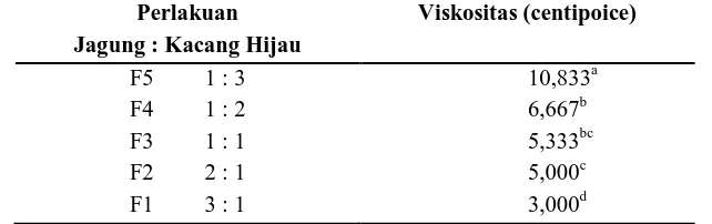 Tabel 4.  Pengaruh formulasi jagung manis dan kacang hijau terhadap viskositas 