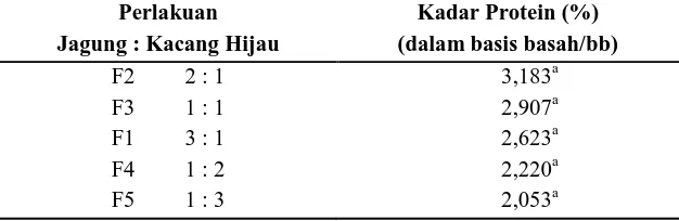 Tabel 6.  Pengaruh formulasi jagung manis dan kacang hijau terhadap kadar     protein 