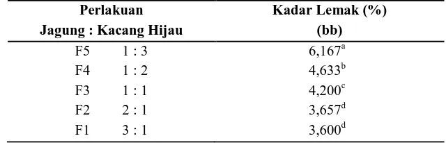 Tabel 7.  Pengaruh formulasi jagung manis dan kacang hijau terhadap kadar lemak susu jagung manis kacang hijau 